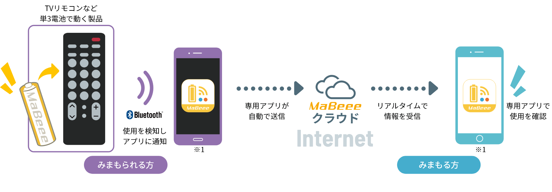 サービスの流れ